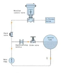 La válvula automática de la recirculación (ARV) protege las bombas contra el daño causado por condiciones del flujo bajo