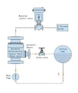 La válvula automática de la recirculación (ARV) protege las bombas contra el daño causado por condiciones del flujo bajo